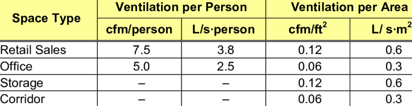 Minimum Ventilation Rates