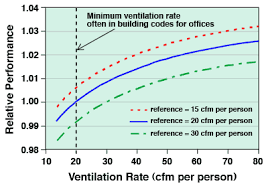 Ventilation Rate