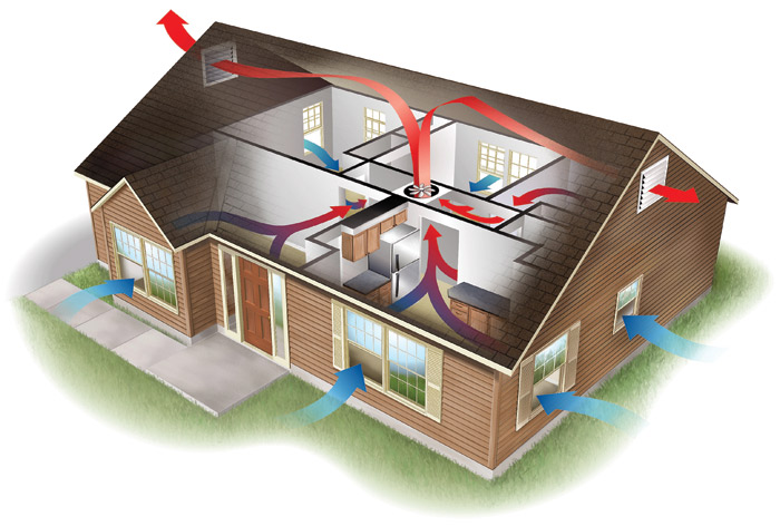 House Ventilation Rate