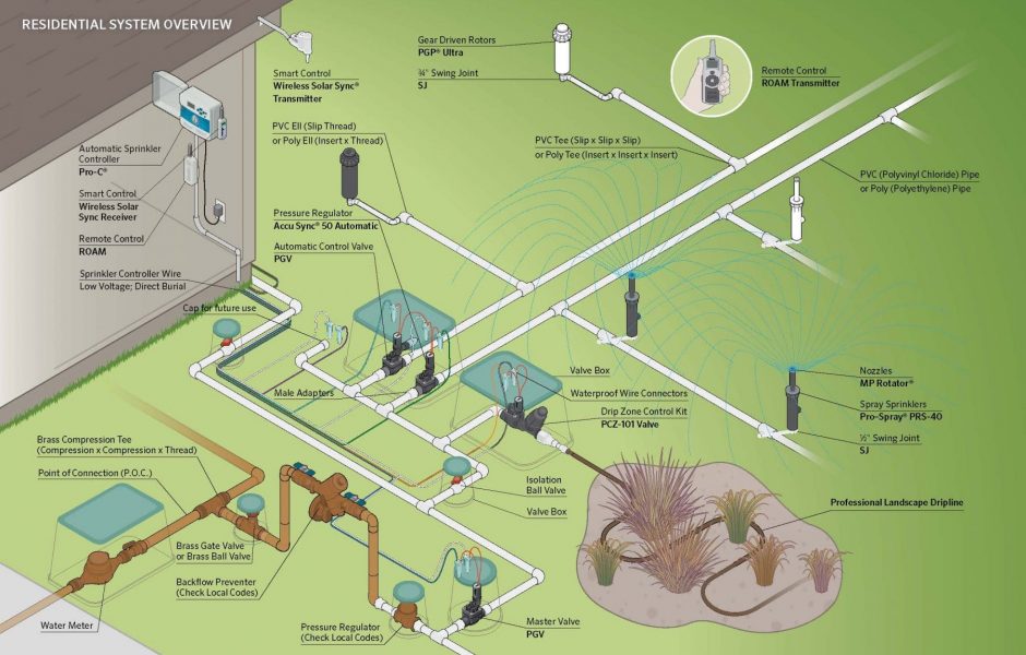 Efficient_Irrigation_Systm_Design1
