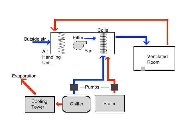 Clean Room system design