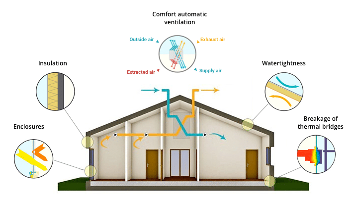 MEP for Passive House