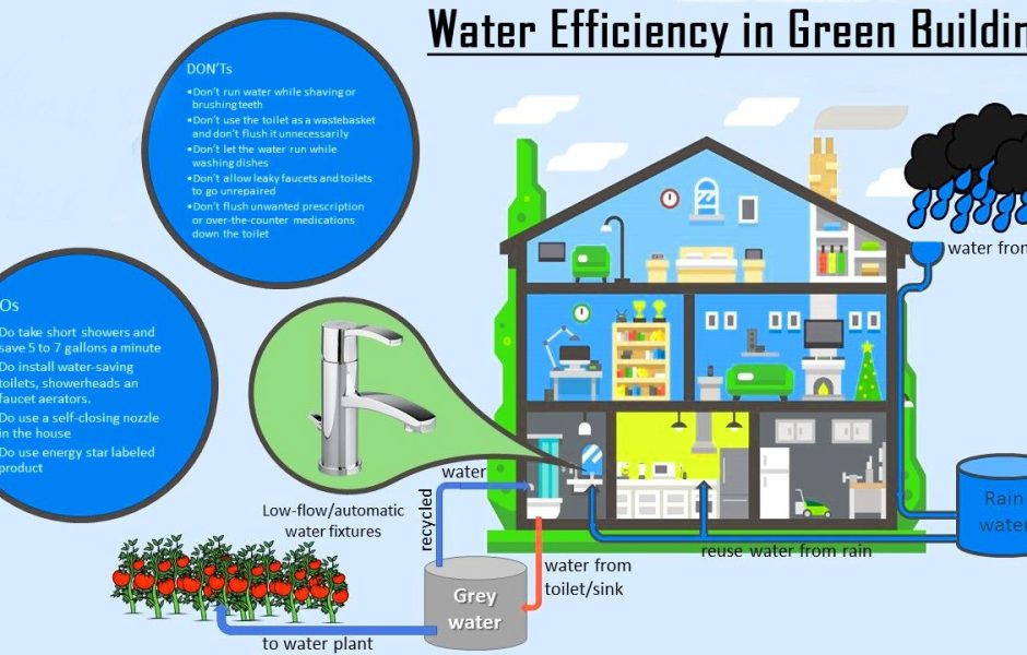 MEP engineering for water Consumption