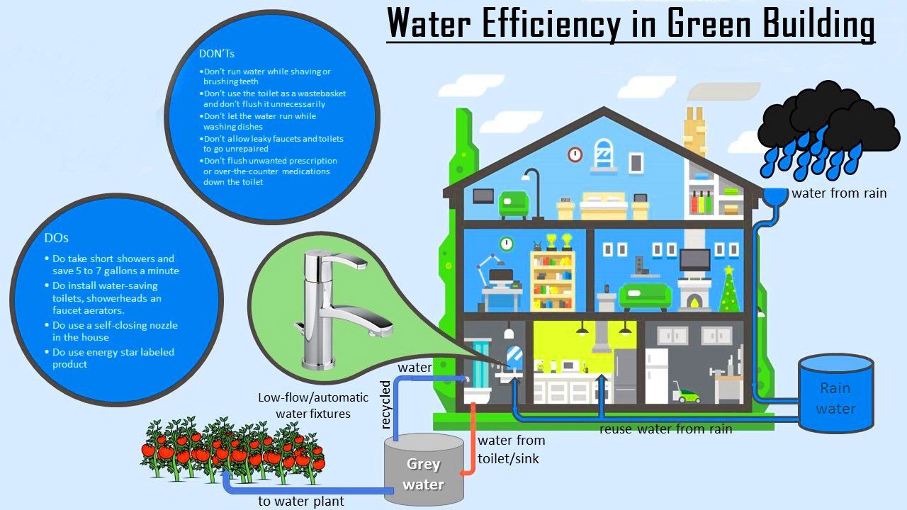 MEP engineering for water Consumption