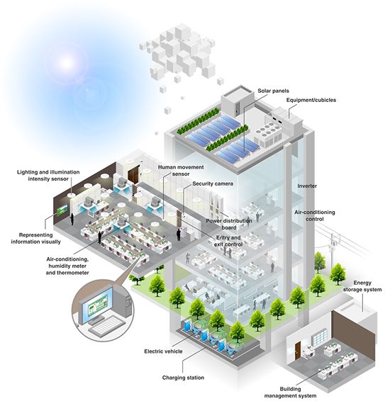 Smart Mechanical Systems